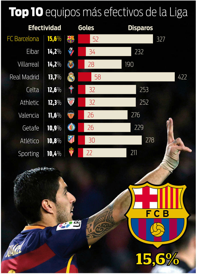 Barca najbardziej efektywna