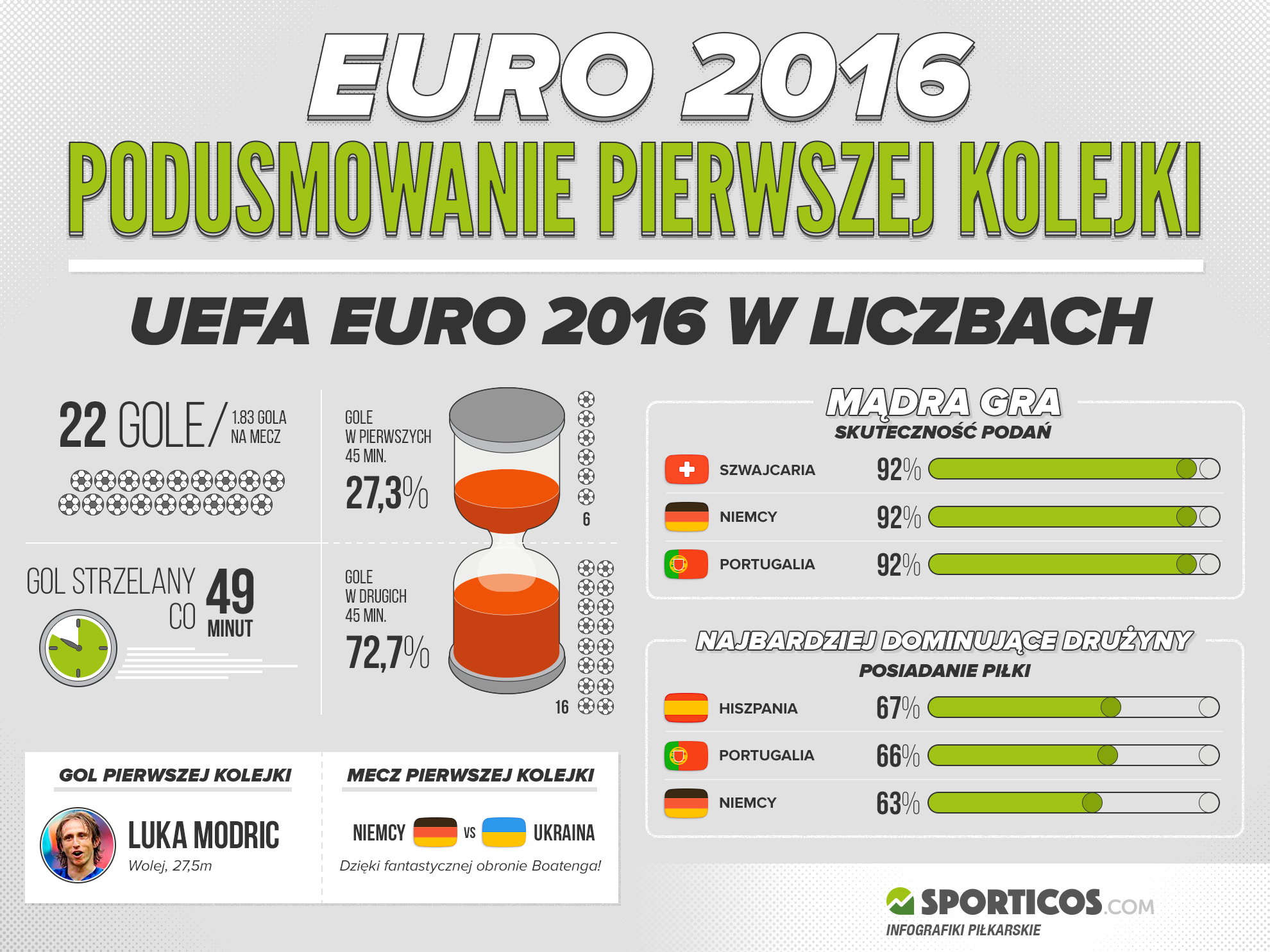 Pierwsza kolejka fazy grupowej Euro za nami