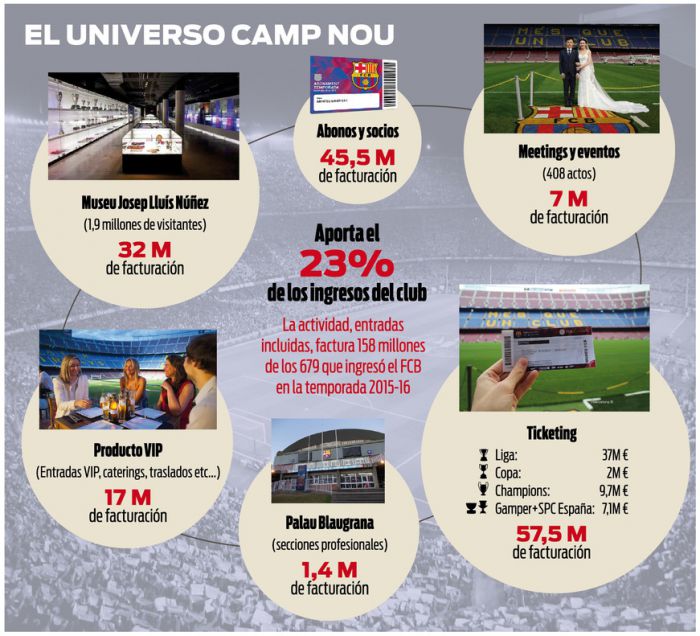 Wielkie przychody z Camp Nou