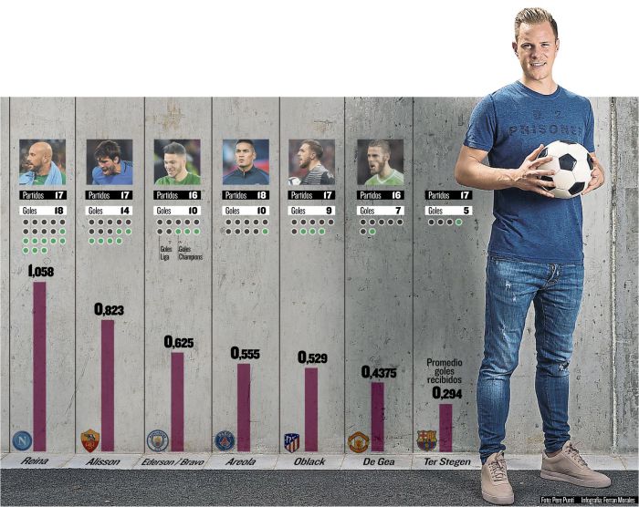 Ter Stegen najlepszy w Europie