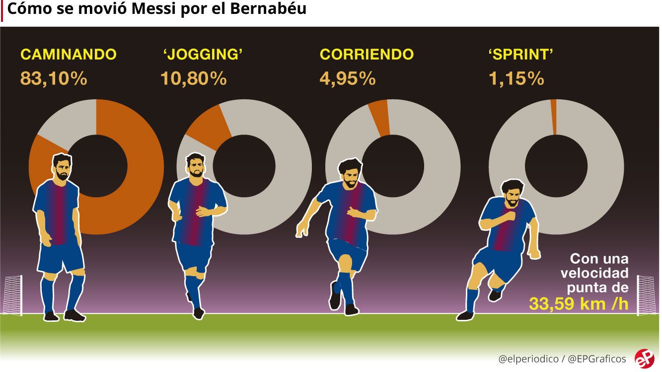 Messi 83% czasu GD spacerował